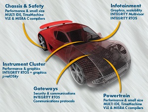 Automotive / ISO 26262 / MISRA, Bildes Proje, Sertifikasyon